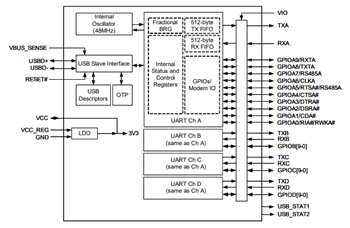 Block Diagram - MaxLinear USB UARTs